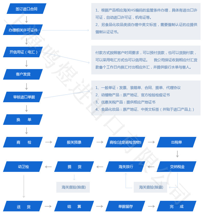 上海鸣煜-进口代理流程步骤